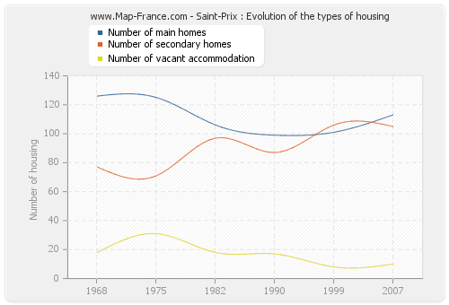 Saint-Prix : Evolution of the types of housing