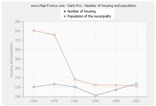 Saint-Prix : Number of housing and population