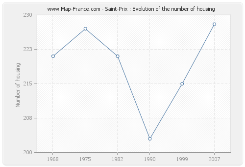 Saint-Prix : Evolution of the number of housing