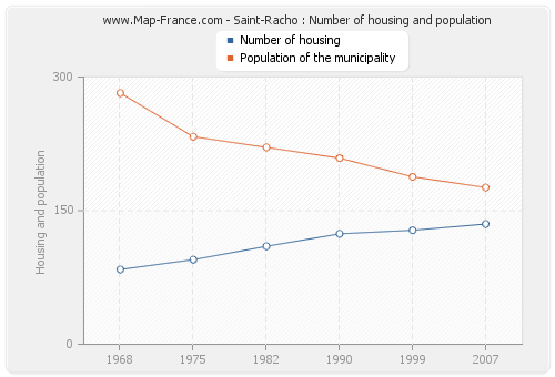 Saint-Racho : Number of housing and population