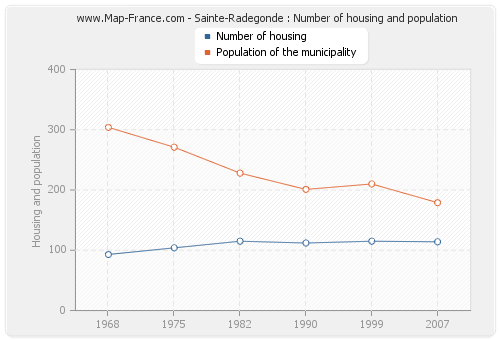 Sainte-Radegonde : Number of housing and population