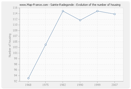 Sainte-Radegonde : Evolution of the number of housing