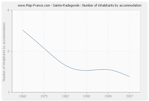 Sainte-Radegonde : Number of inhabitants by accommodation