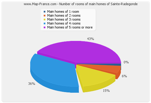 Number of rooms of main homes of Sainte-Radegonde