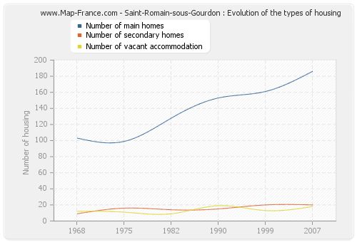 Saint-Romain-sous-Gourdon : Evolution of the types of housing