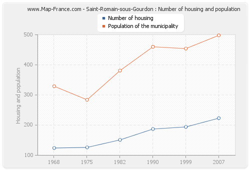 Saint-Romain-sous-Gourdon : Number of housing and population