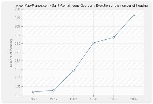 Saint-Romain-sous-Gourdon : Evolution of the number of housing