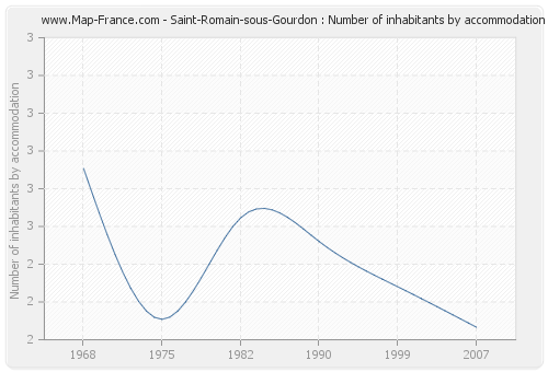 Saint-Romain-sous-Gourdon : Number of inhabitants by accommodation