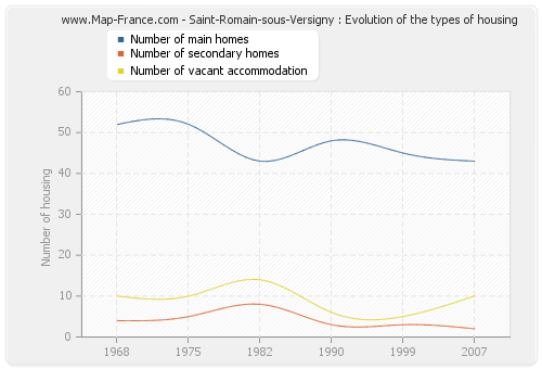 Saint-Romain-sous-Versigny : Evolution of the types of housing