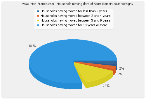 Household moving date of Saint-Romain-sous-Versigny