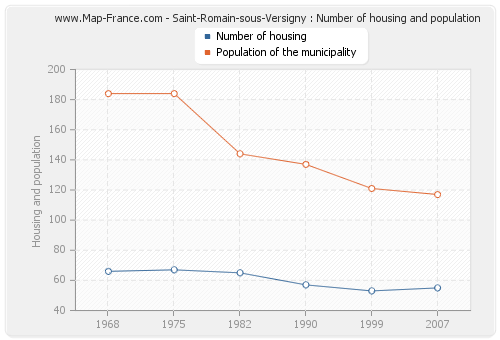 Saint-Romain-sous-Versigny : Number of housing and population