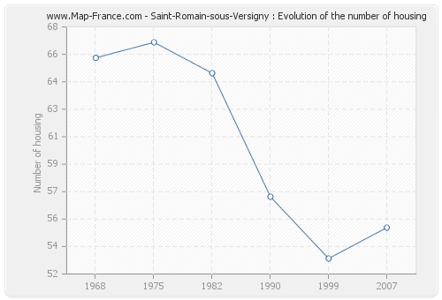 Saint-Romain-sous-Versigny : Evolution of the number of housing