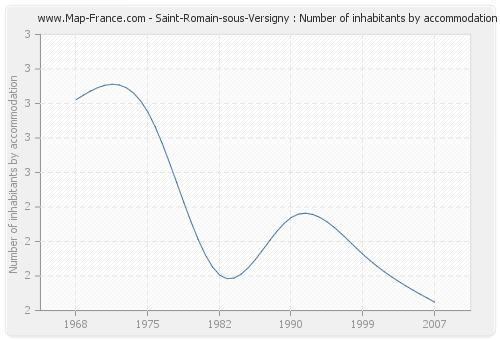 Saint-Romain-sous-Versigny : Number of inhabitants by accommodation