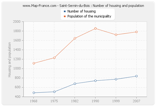 Saint-Sernin-du-Bois : Number of housing and population
