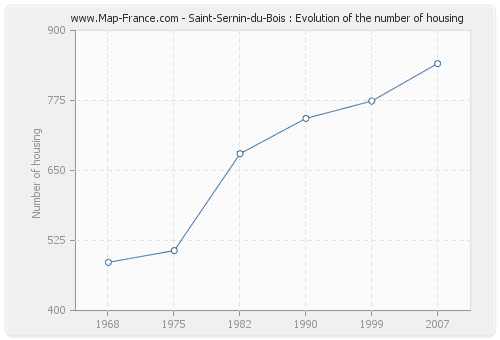 Saint-Sernin-du-Bois : Evolution of the number of housing