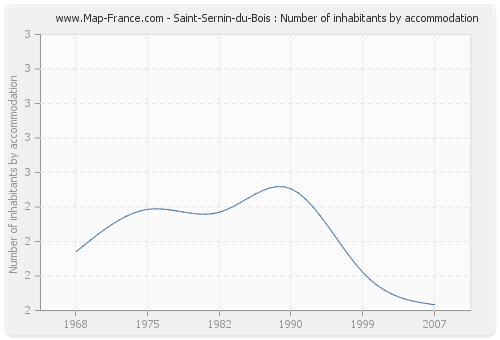 Saint-Sernin-du-Bois : Number of inhabitants by accommodation