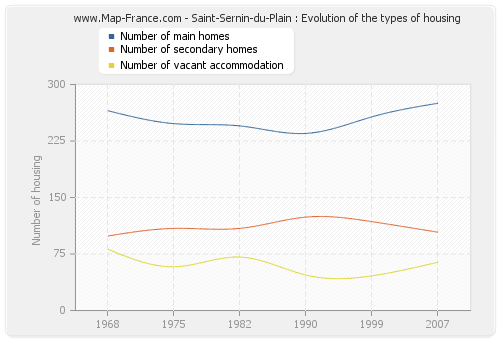 Saint-Sernin-du-Plain : Evolution of the types of housing