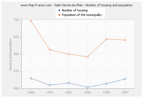 Saint-Sernin-du-Plain : Number of housing and population