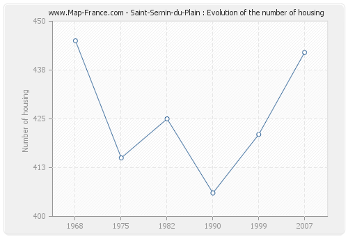 Saint-Sernin-du-Plain : Evolution of the number of housing