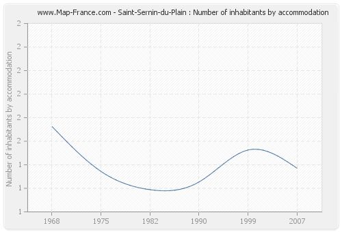 Saint-Sernin-du-Plain : Number of inhabitants by accommodation