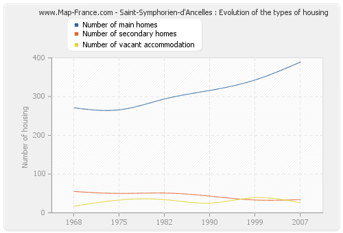 Saint-Symphorien-d'Ancelles : Evolution of the types of housing