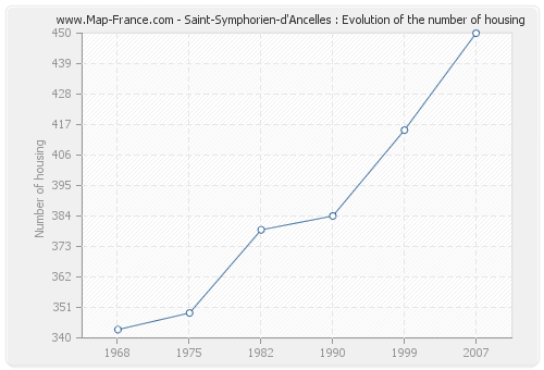 Saint-Symphorien-d'Ancelles : Evolution of the number of housing
