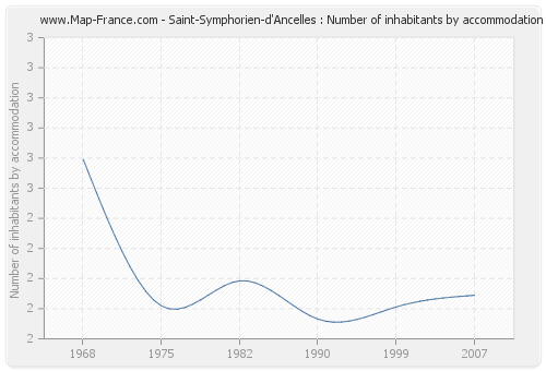 Saint-Symphorien-d'Ancelles : Number of inhabitants by accommodation