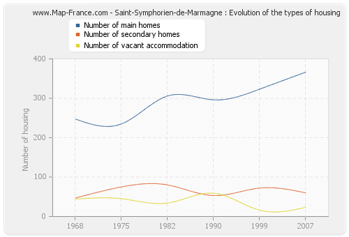 Saint-Symphorien-de-Marmagne : Evolution of the types of housing