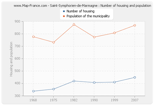 Saint-Symphorien-de-Marmagne : Number of housing and population