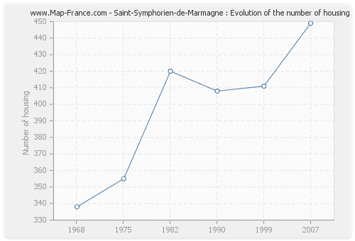 Saint-Symphorien-de-Marmagne : Evolution of the number of housing