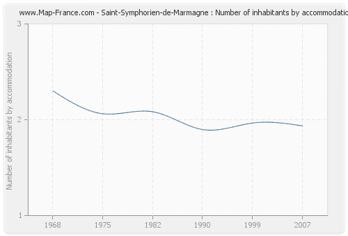 Saint-Symphorien-de-Marmagne : Number of inhabitants by accommodation