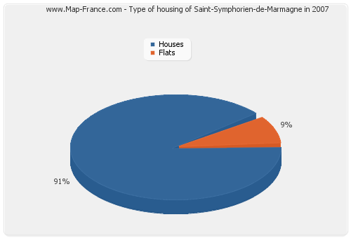 Type of housing of Saint-Symphorien-de-Marmagne in 2007