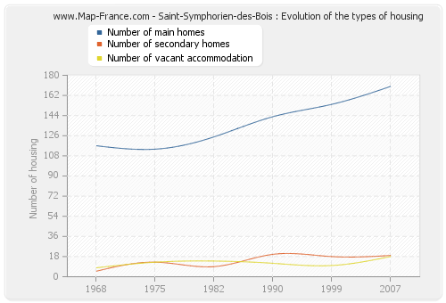 Saint-Symphorien-des-Bois : Evolution of the types of housing