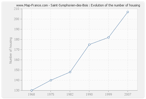 Saint-Symphorien-des-Bois : Evolution of the number of housing