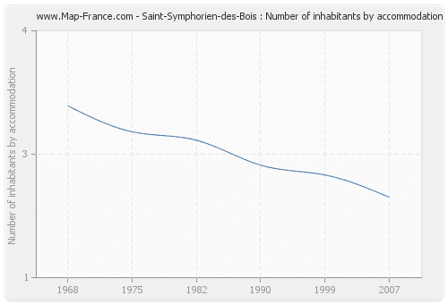 Saint-Symphorien-des-Bois : Number of inhabitants by accommodation