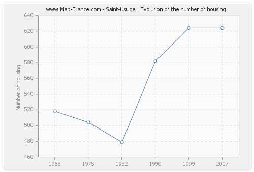 Saint-Usuge : Evolution of the number of housing