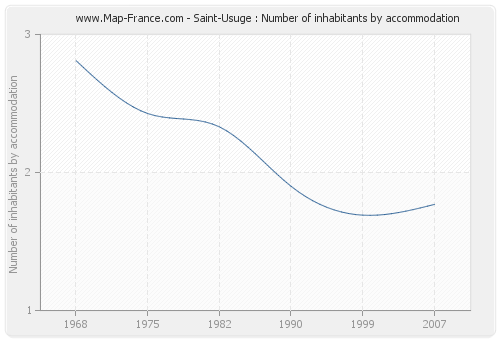 Saint-Usuge : Number of inhabitants by accommodation