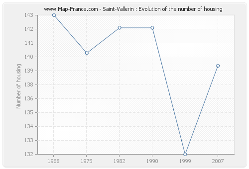 Saint-Vallerin : Evolution of the number of housing