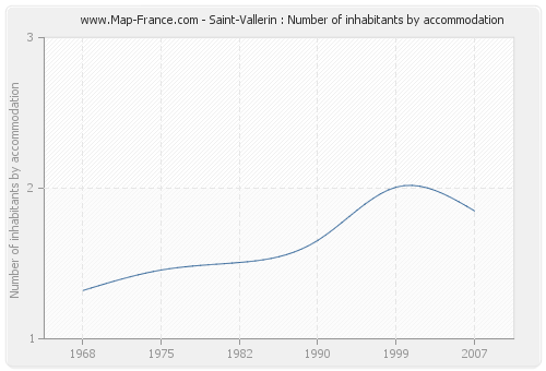 Saint-Vallerin : Number of inhabitants by accommodation