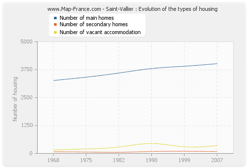 Saint-Vallier : Evolution of the types of housing