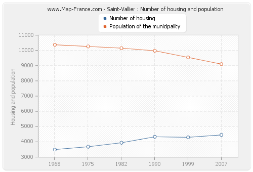 Saint-Vallier : Number of housing and population