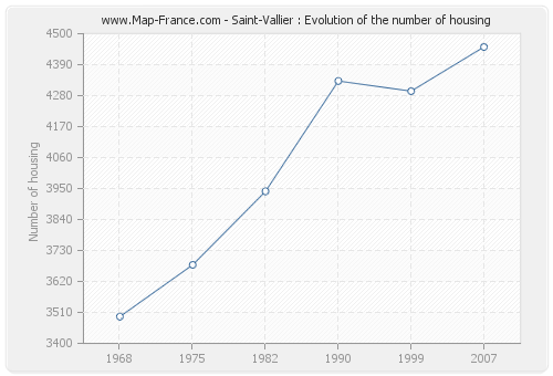 Saint-Vallier : Evolution of the number of housing