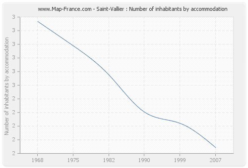 Saint-Vallier : Number of inhabitants by accommodation