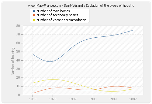 Saint-Vérand : Evolution of the types of housing