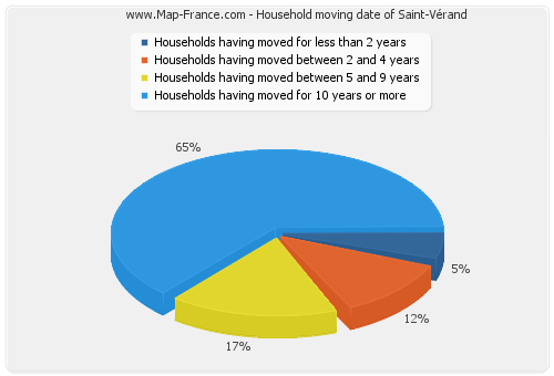 Household moving date of Saint-Vérand