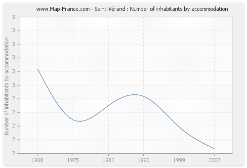 Saint-Vérand : Number of inhabitants by accommodation