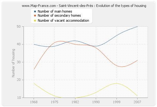 Saint-Vincent-des-Prés : Evolution of the types of housing