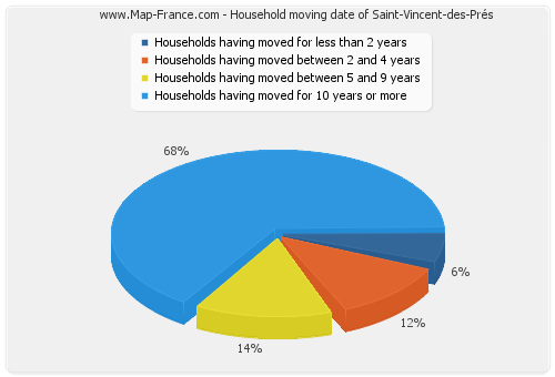 Household moving date of Saint-Vincent-des-Prés