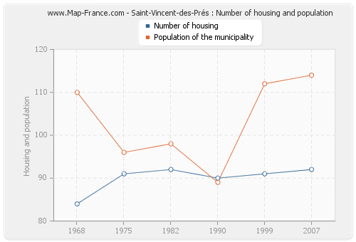 Saint-Vincent-des-Prés : Number of housing and population