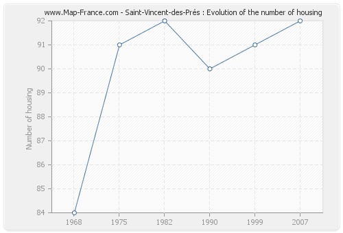 Saint-Vincent-des-Prés : Evolution of the number of housing